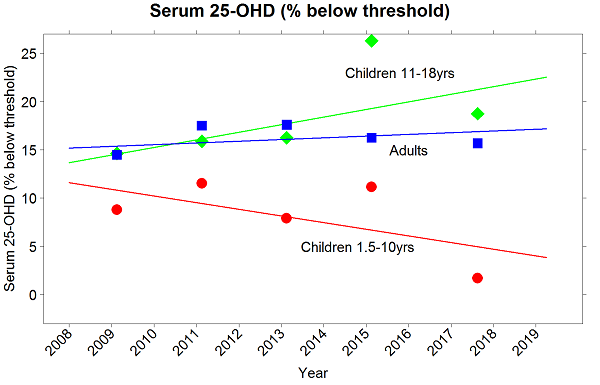 Graph showing the change in serum Vitamin D concentration in adults and children between 2008 and 2019.