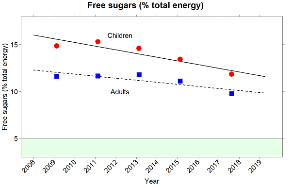 Graph showing the mean intake of sugar in adults and children between 2008 and 2019.