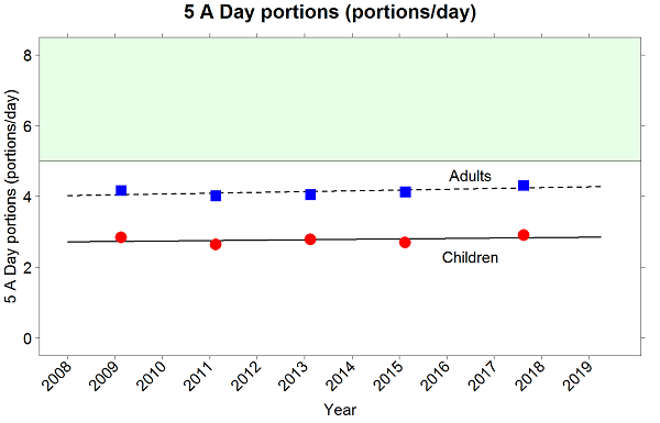Graph showing the change in the number of 5 a Day pottions consumed by children and adults between 2008 and 2019.