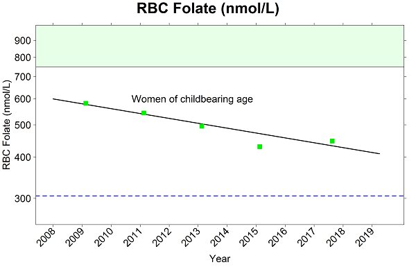 Graph showing the change in folate levels in women of childbearing age between 2008 and 2019.