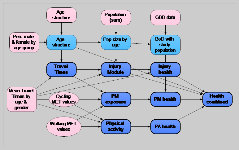 A visual representation of the ITHIM model