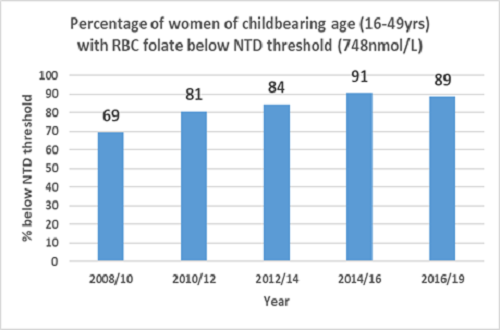 Bar chart showing increase in percentage of women of childbearing age (16-49 years) with RBC folate below neural tube defect threshold.