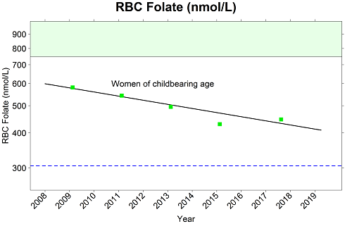 Trend line showing decline in RBC folate concentration from NDNS RP Years 1 to 11 (2008 – 2019). 
