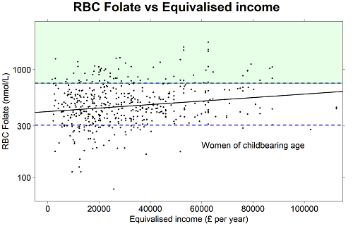 Trend line showing how RBC folate concentration increases with income, relative to the threshold above which neural tube defect risk is minimised and the threshold for folate deficiency.