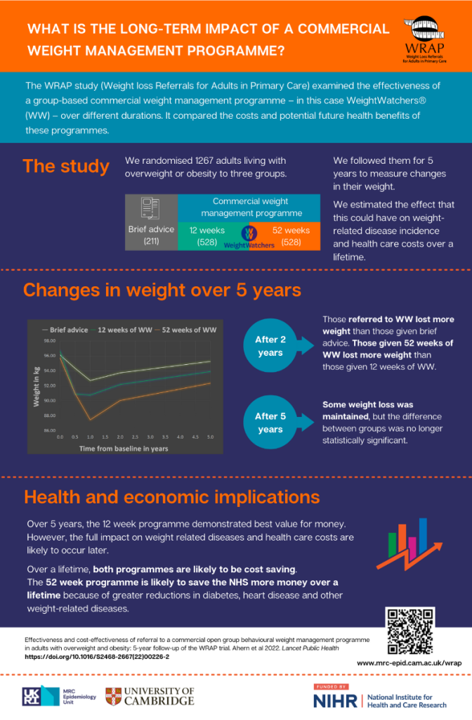 Graphic showing WRAP results (detailed in the text)